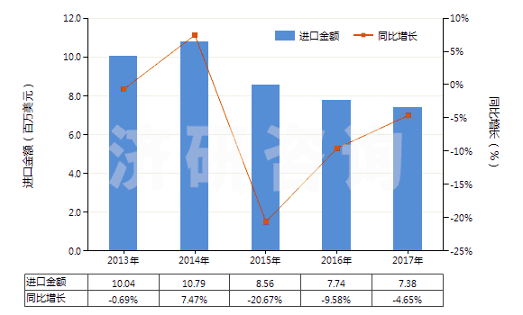 2013-2017年中國聚酯短纖＜85%主要或僅與化纖長絲混紡布(HS55151200)進口總額及增速統(tǒng)計